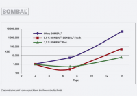 BOMBAL Frischhalter VAN HEES BOMBAL Frischhalter VAN HEES